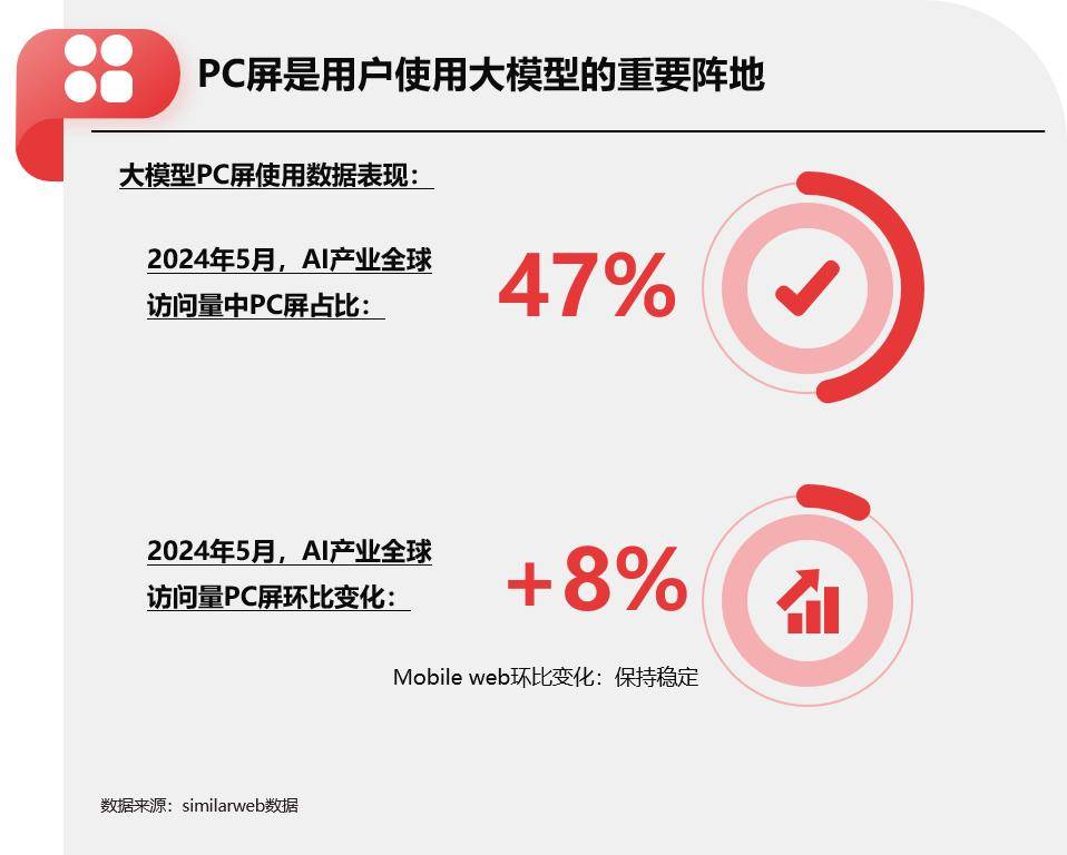 AI產業(yè)全球訪問量中PC屏占比