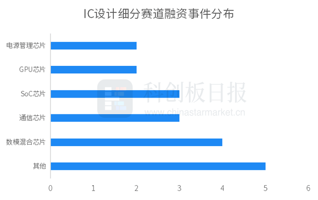 半導(dǎo)體投融資情況