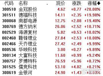 新能源車股上漲