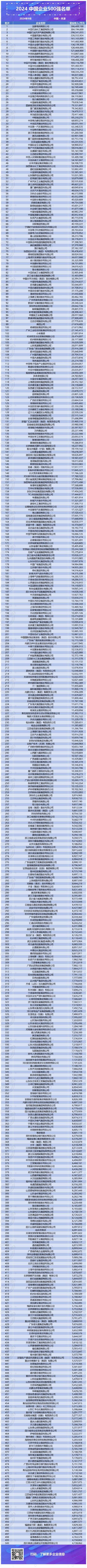 中國企業(yè)500強(qiáng)部分名單