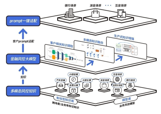 天御金融風(fēng)控大模型應(yīng)用示意圖