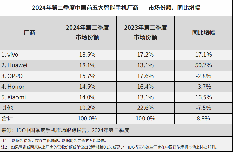 中國(guó)智能手機(jī)市場(chǎng)出貨量