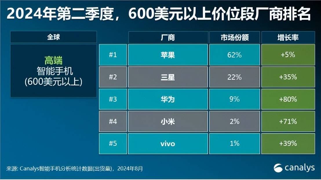 全球高端智能手機(jī)市場出貨量