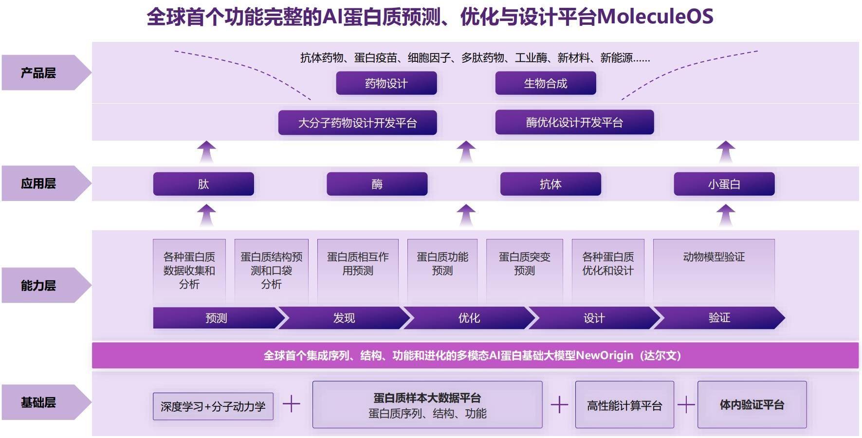 分子之心的一站式AI蛋白質(zhì)預測、優(yōu)化與設計平臺MoleculeOS