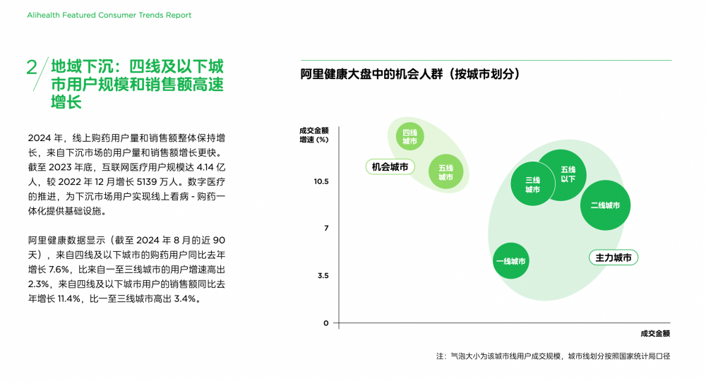 阿里健康特色人群消費(fèi)趨勢(shì)