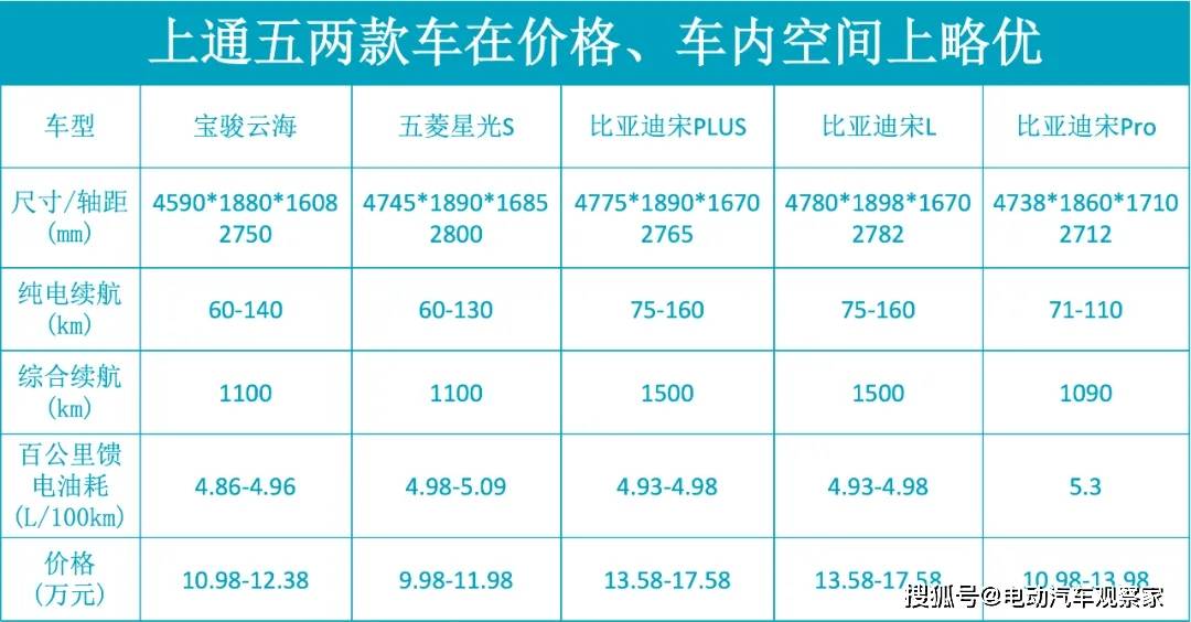 寶駿云海與比亞迪車型對比