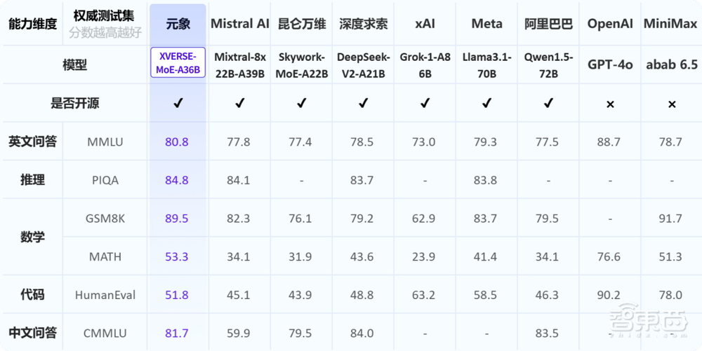 權(quán)威測(cè)試集評(píng)測(cè)結(jié)果