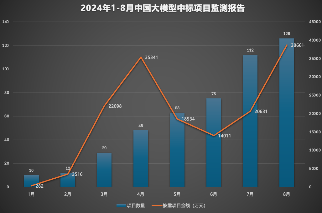 大模型中標(biāo)項目數(shù)量增長趨勢