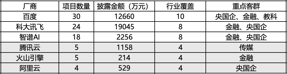 大模型廠商中標(biāo)情況對比