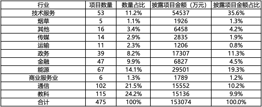 大模型項目行業(yè)分布圖