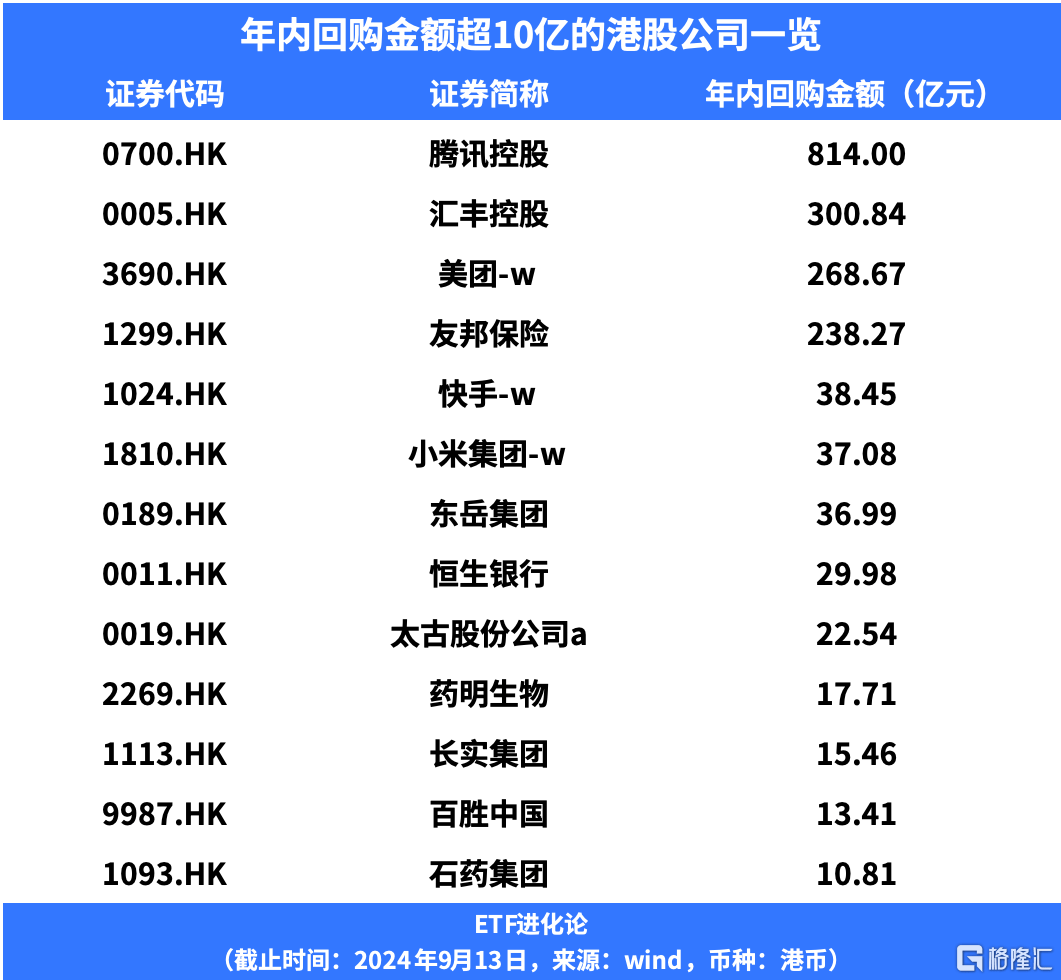 港股龍頭公司回購潮