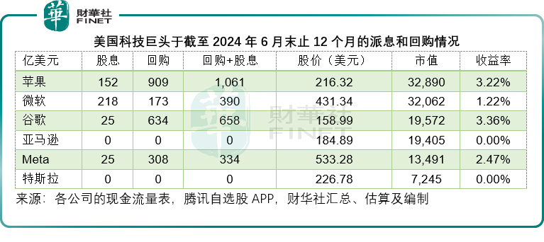 科技巨頭資金使用情況對比