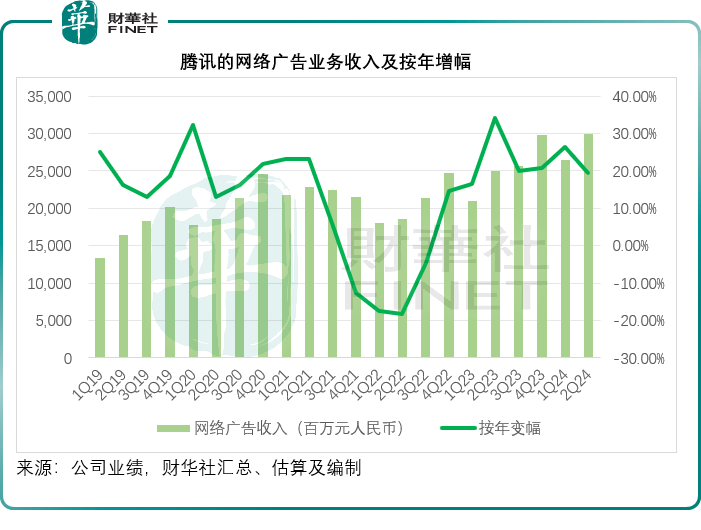 騰訊廣告收入增長圖