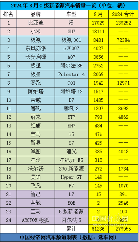 國產(chǎn)新能源C級(jí)車8月銷量圖