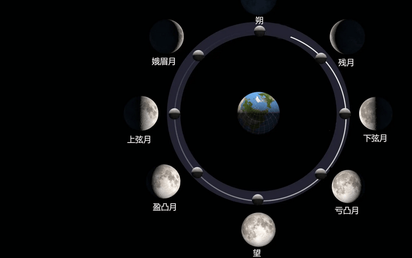 月亮陰晴圓缺示意圖