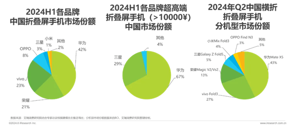 華為折疊屏手機市場份額