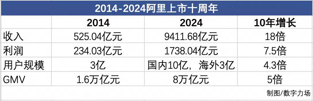 阿里2014財年和2024財年核心業(yè)績數(shù)據(jù)對比圖