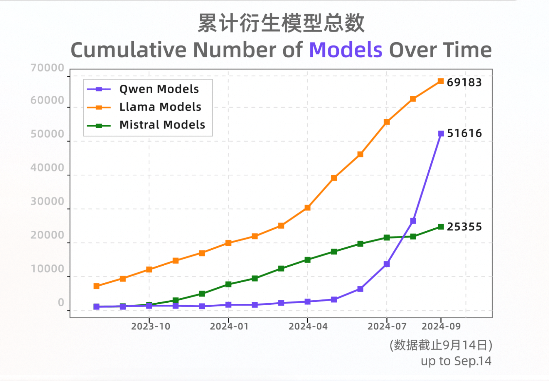 HuggingFace數(shù)據(jù)顯示，截至9月中旬Qwen系列原生模型和衍生模型總數(shù)超過(guò)5萬(wàn)個(gè)