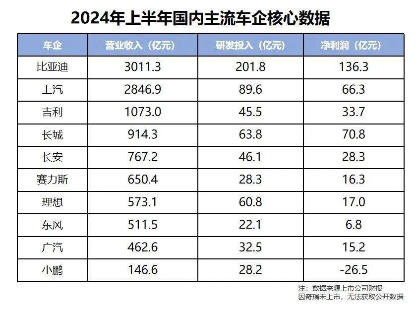 比亞迪研發(fā)投入與強(qiáng)度領(lǐng)先行業(yè)