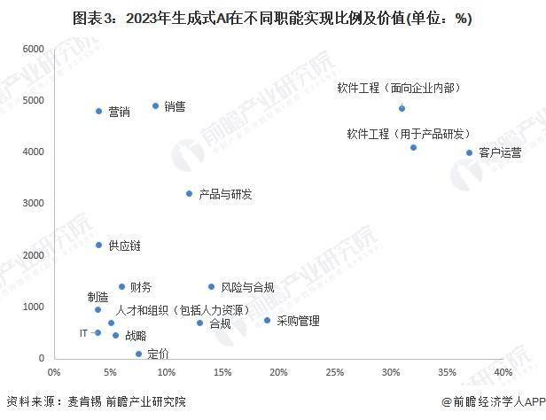 生成式AI在各領(lǐng)域的應(yīng)用滲透率