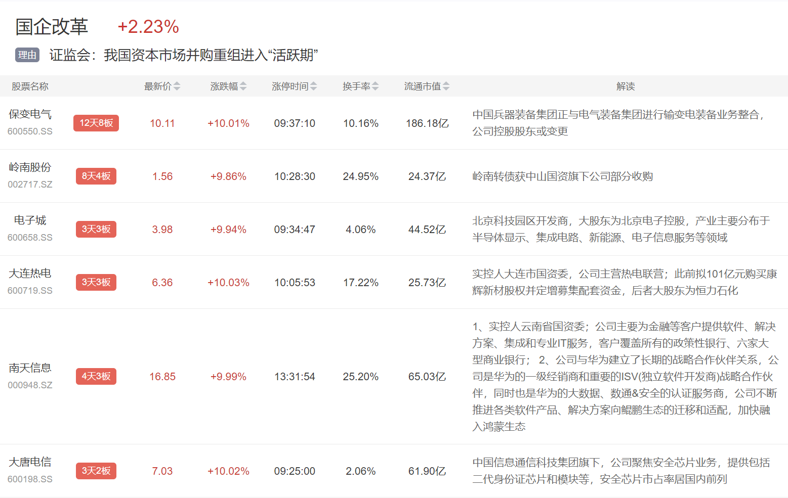 國企改革板塊走勢圖