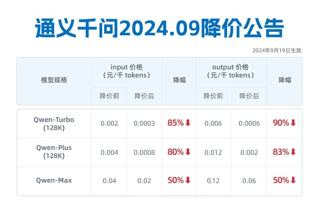 阿里云百煉平臺模型降價(jià)