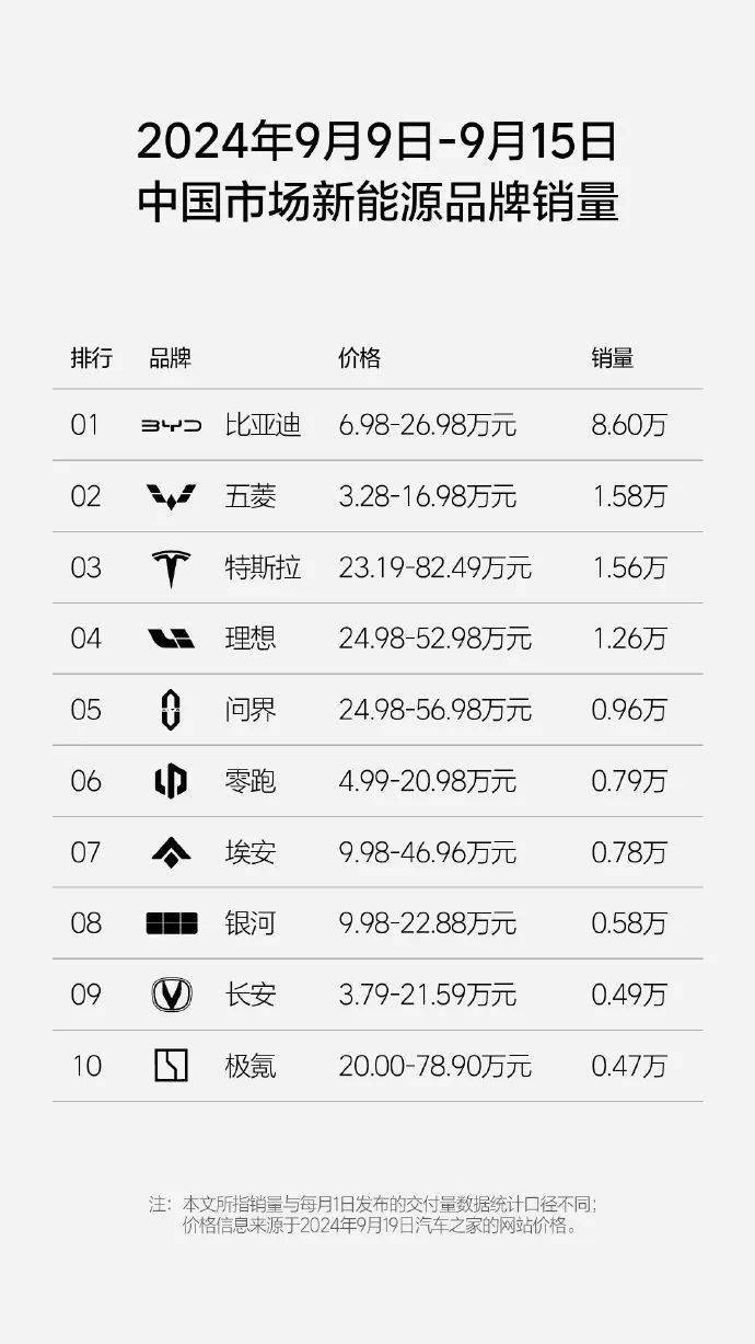 新能源汽車品牌銷量榜單