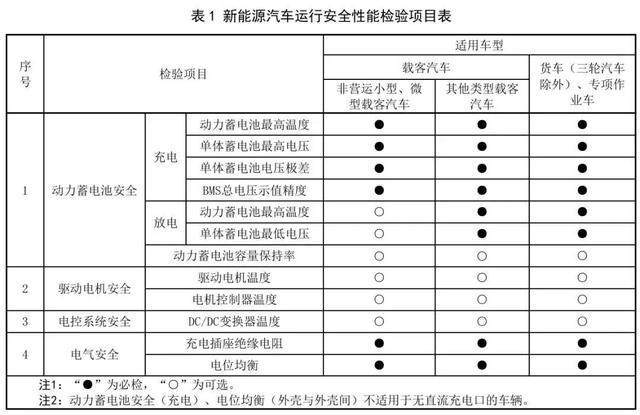 新增的檢驗項目