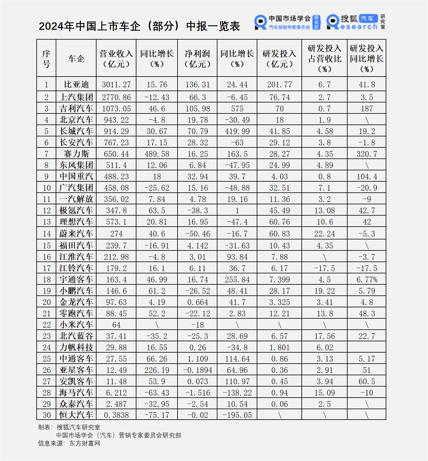 車企財(cái)報(bào)數(shù)據(jù)圖