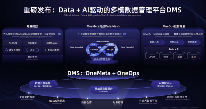 阿里云推出多模數(shù)據(jù)管理平臺DMS：Oneme<i></i>ta+OneOps