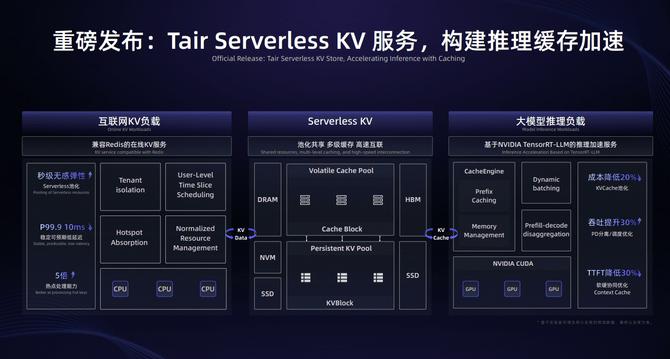 云原生內(nèi)存數(shù)據(jù)庫Tair Serverless KV服務(wù)