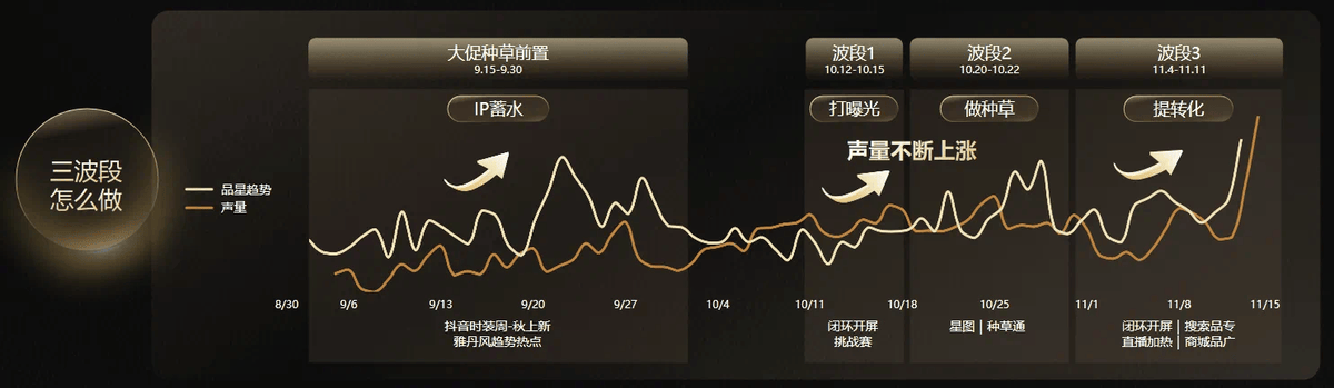 雙11大促三波段遞進(jìn)策略