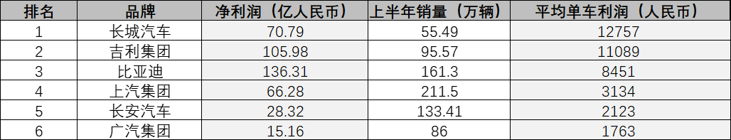 比亞迪單車盈利情況