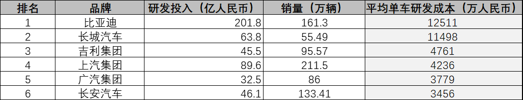 比亞迪研發(fā)投入情況