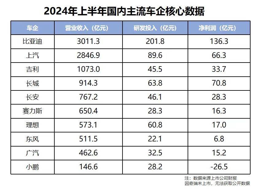 比亞迪研發(fā)投入對比圖