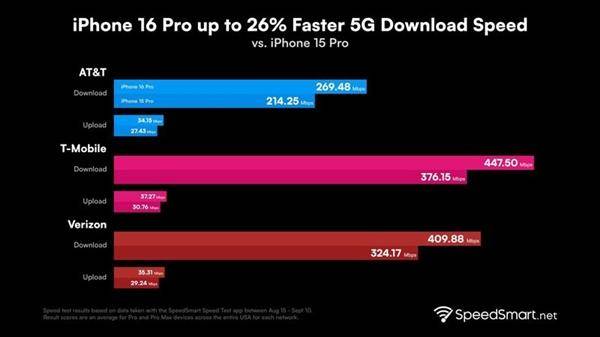 iPhone 16 Pro系列5G網(wǎng)速對比圖