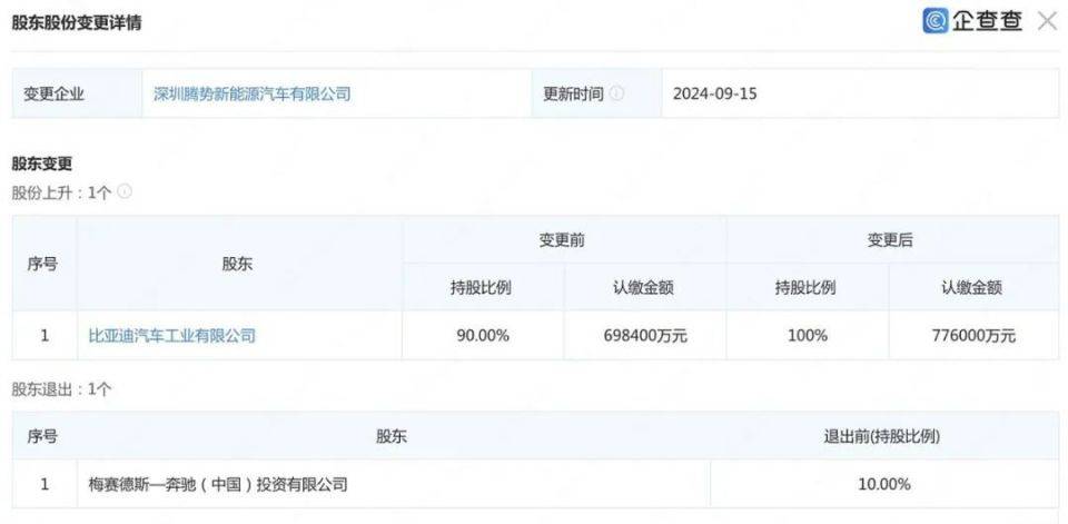 騰勢(shì)汽車正式告別合資公司