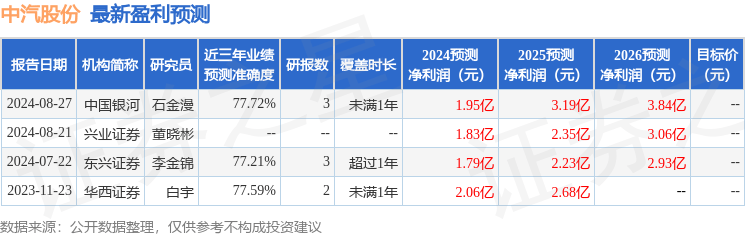 盈利預測信息圖