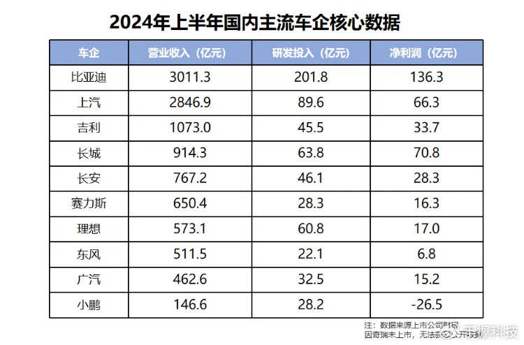 比亞迪研發(fā)投入數(shù)據(jù)圖