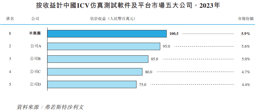 賽目科技港股招股書