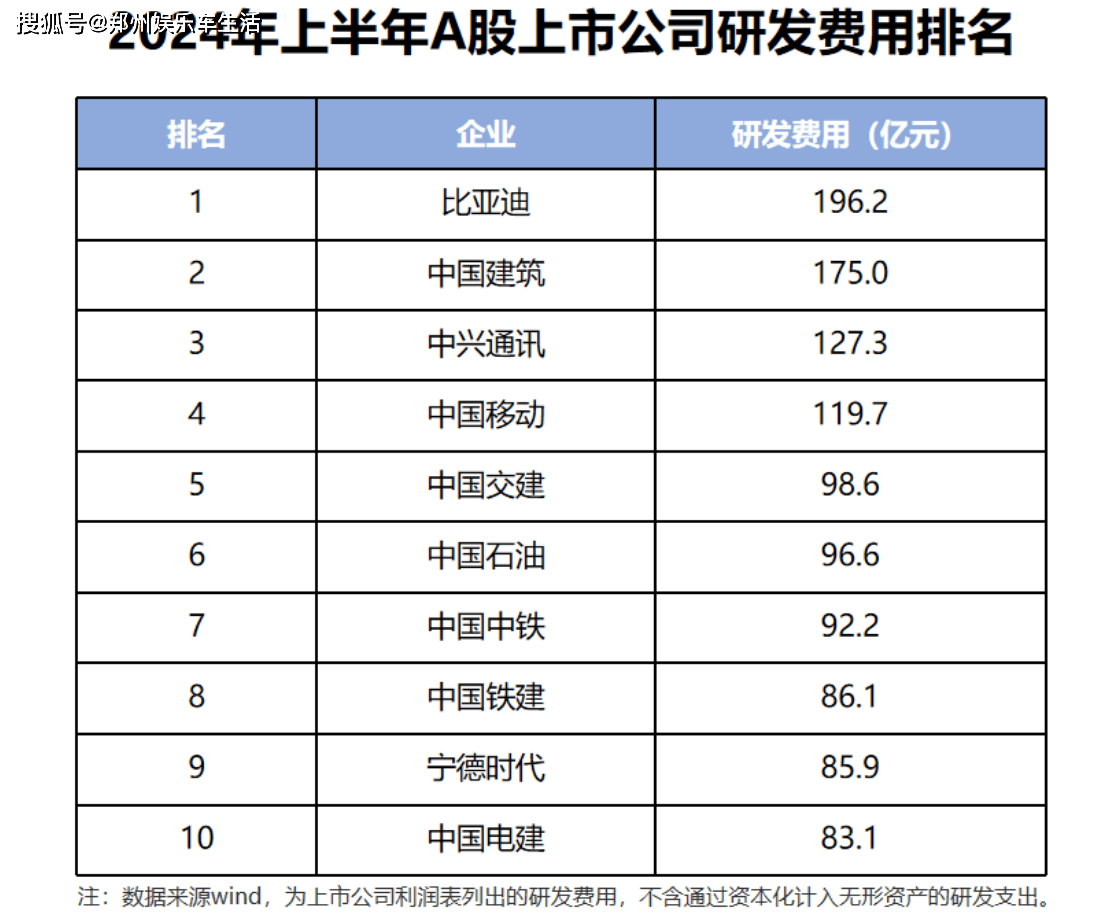 比亞迪研發(fā)投入