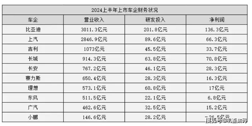 比亞迪研發(fā)投入