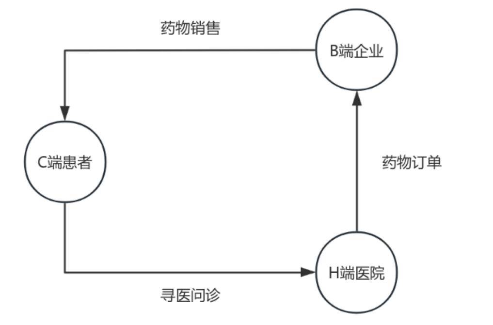 醫(yī)療場景三元素