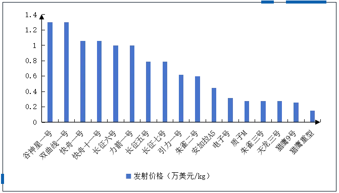 獵鷹火箭發(fā)射價格對比