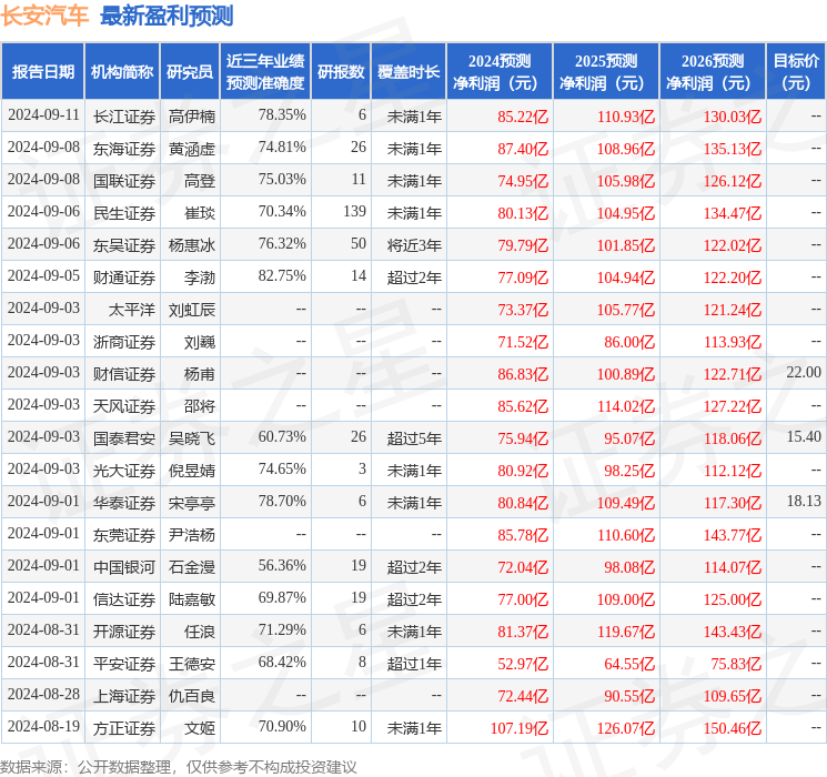 長安汽車盈利預測信息圖表