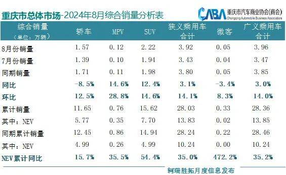 重慶汽車市場銷量情況