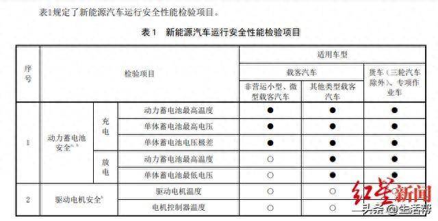 新能源汽車安全檢查示意圖