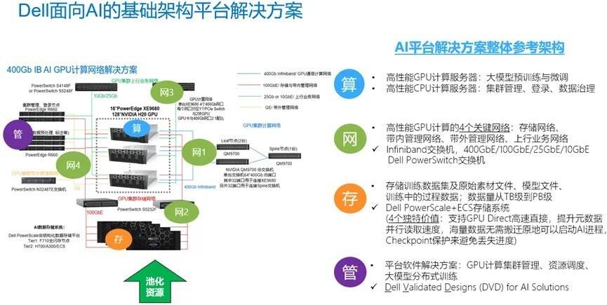 戴爾科技AI解決方案示意圖