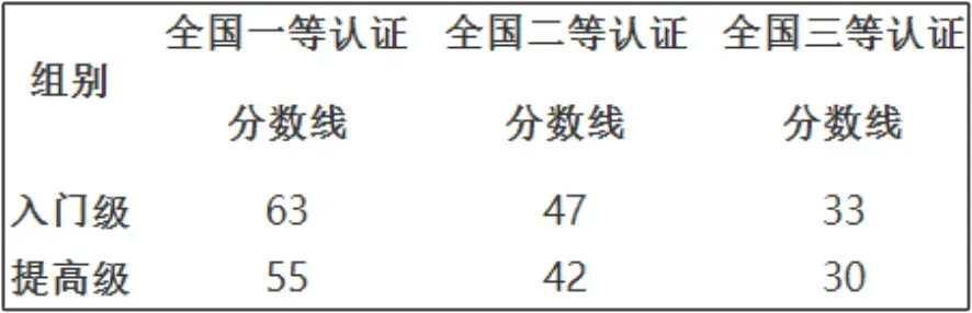 CSP-J/S2023第一輪認(rèn)證獲獎(jiǎng)評(píng)級(jí)標(biāo)準(zhǔn)