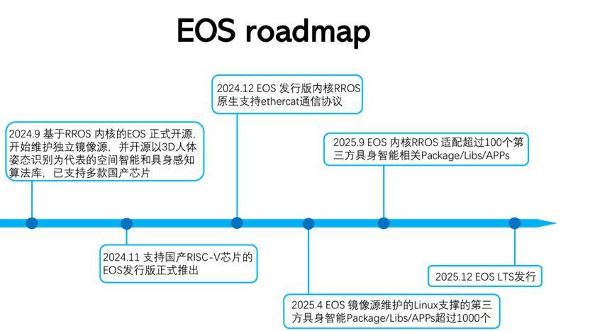 有形具身智能操作系統(tǒng)（EOS）未來路線圖